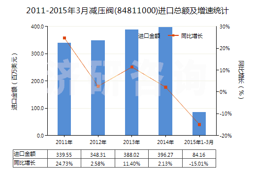 2011-2015年3月減壓閥(84811000)進(jìn)口總額及增速統(tǒng)計(jì)